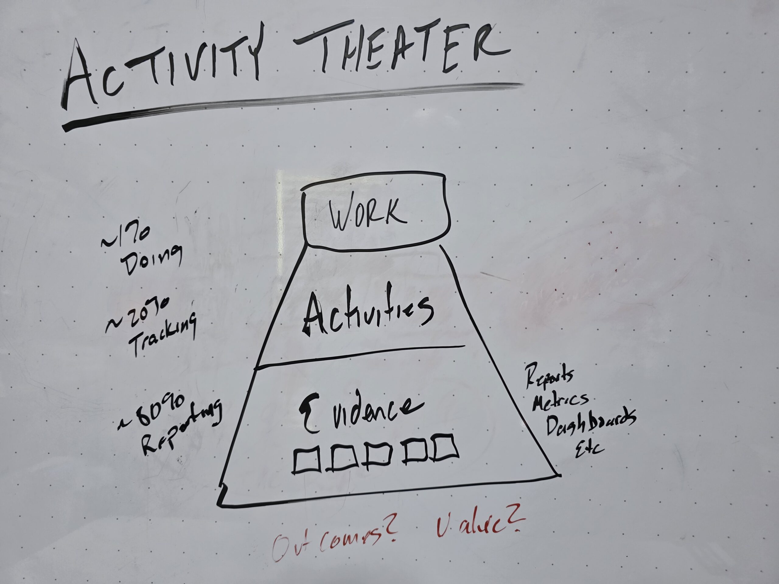 Activity Theater – When Evidence Becomes the Goal
