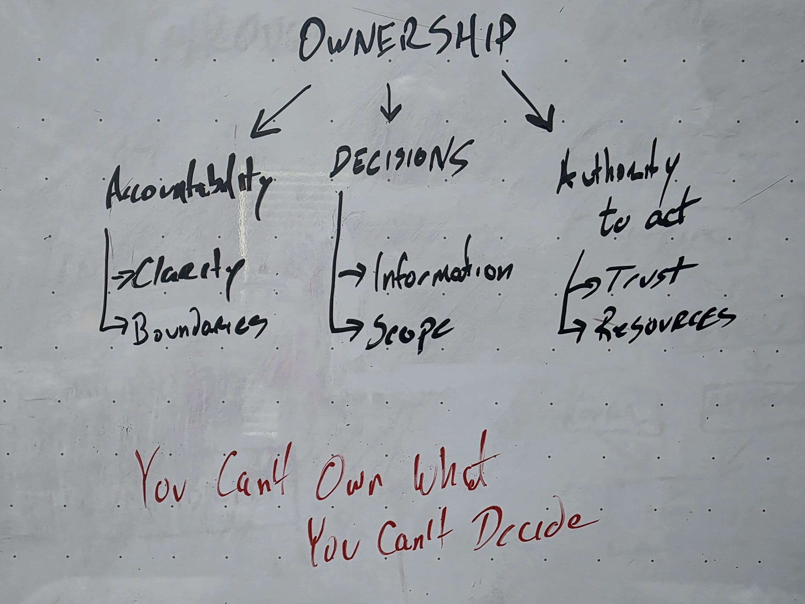 Whiteboard showing the elements of ownership