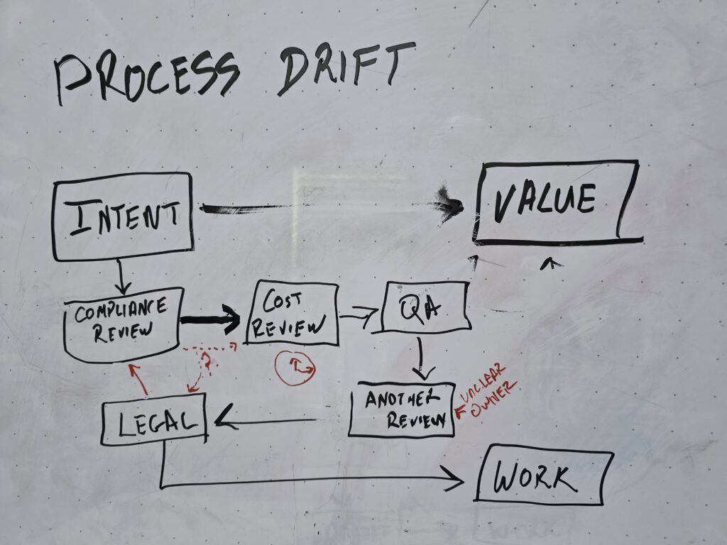Whiteboard drawing showing process getting disconnected from value due to drift