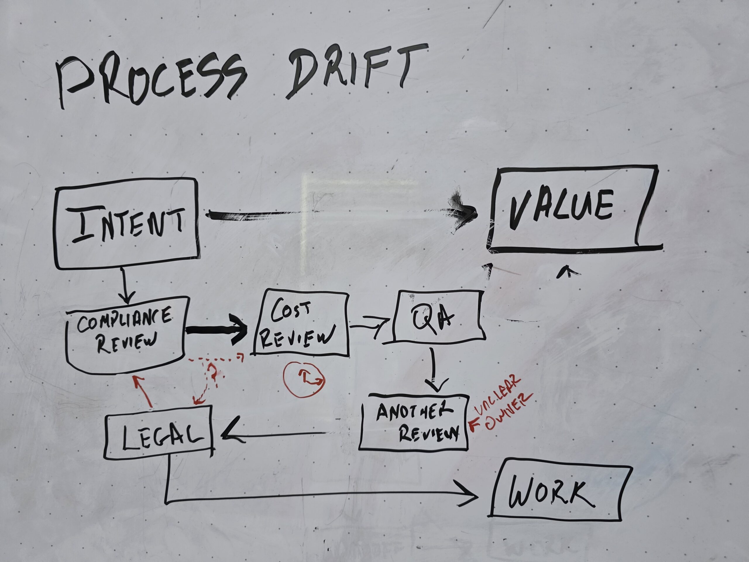 When Process Outlives Intent