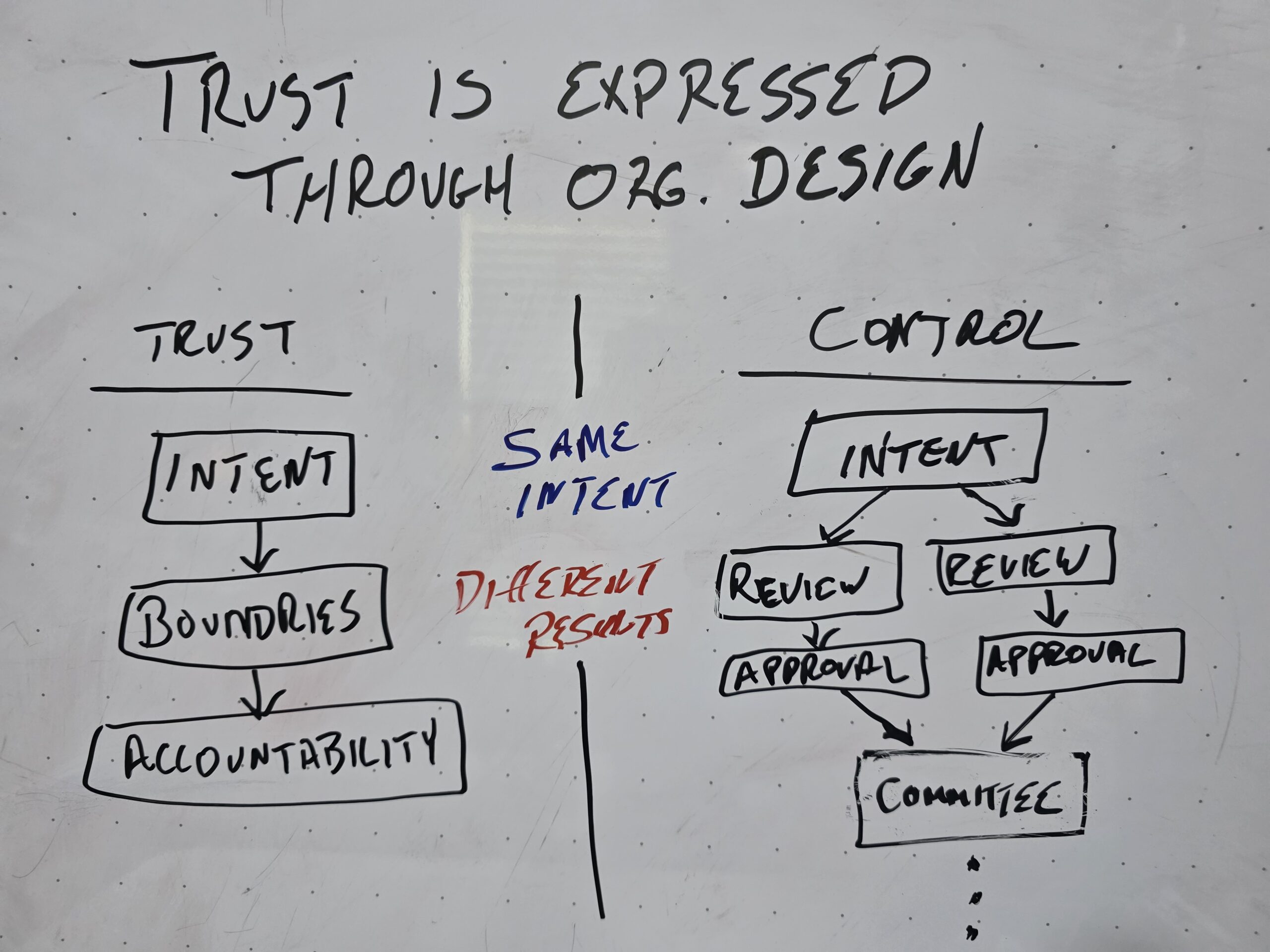Trust Is Expressed Through Organizational Design