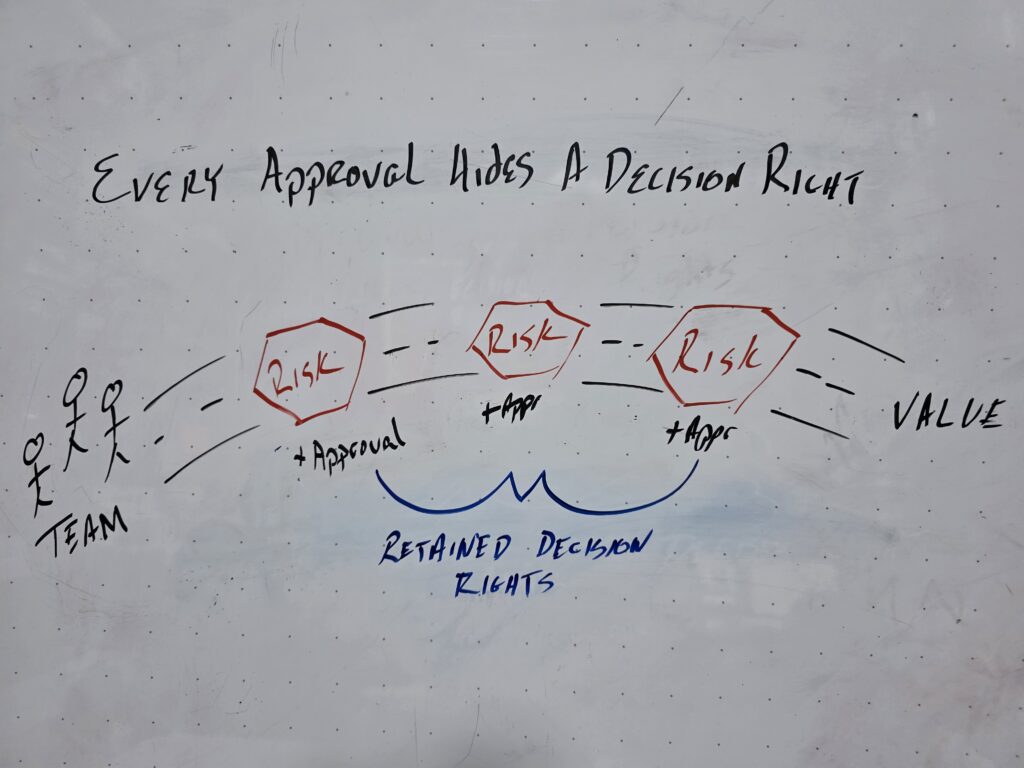 Whiteboard showing the retained decision rights behind approvals