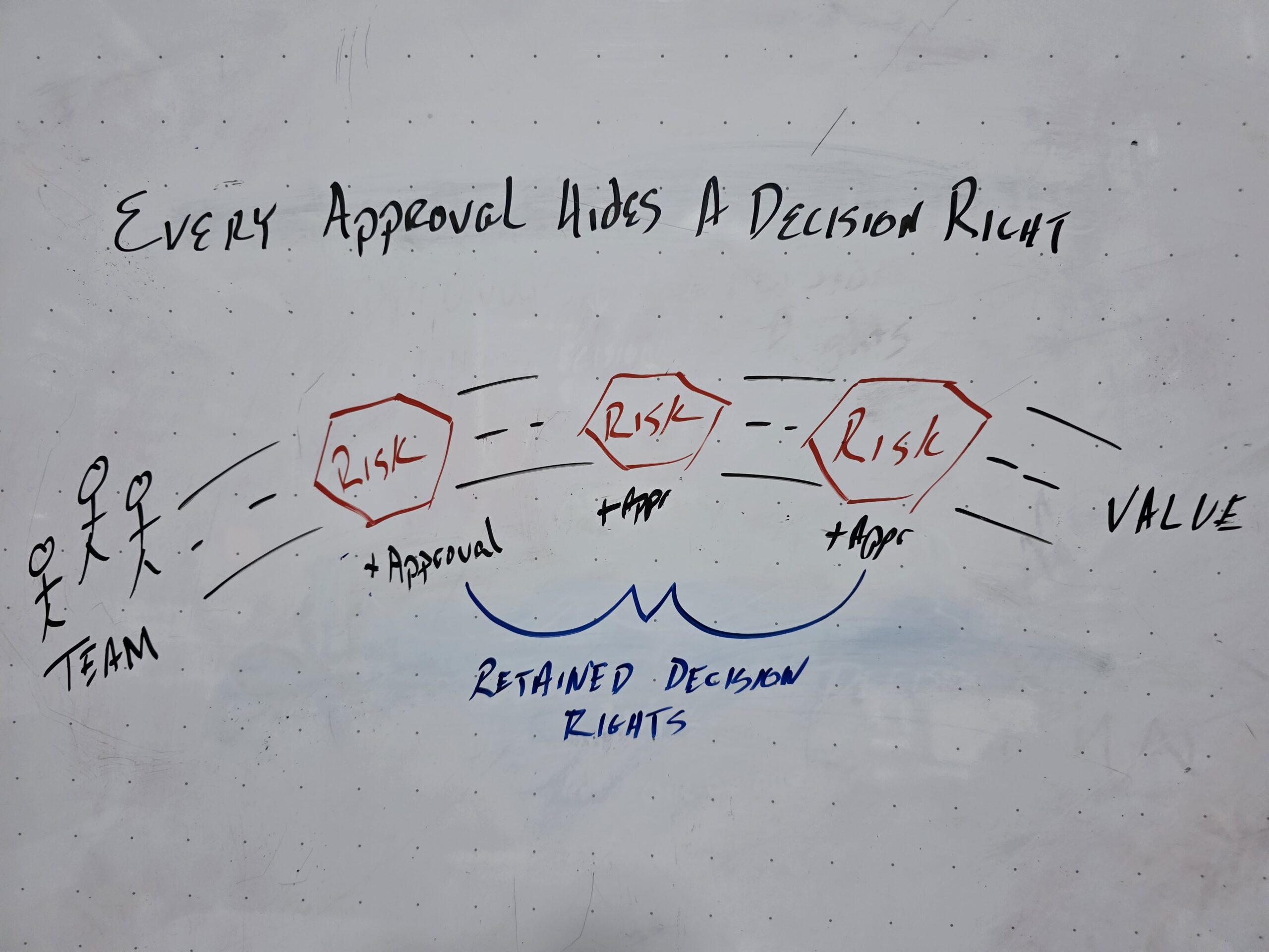 Whiteboard showing the retained decision rights behind approvals