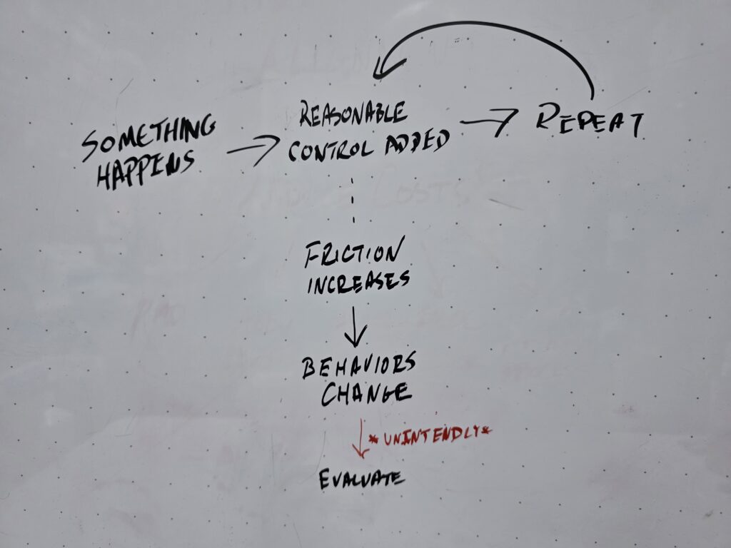 A whiteboard drawing showing how accumulated controls increases friction