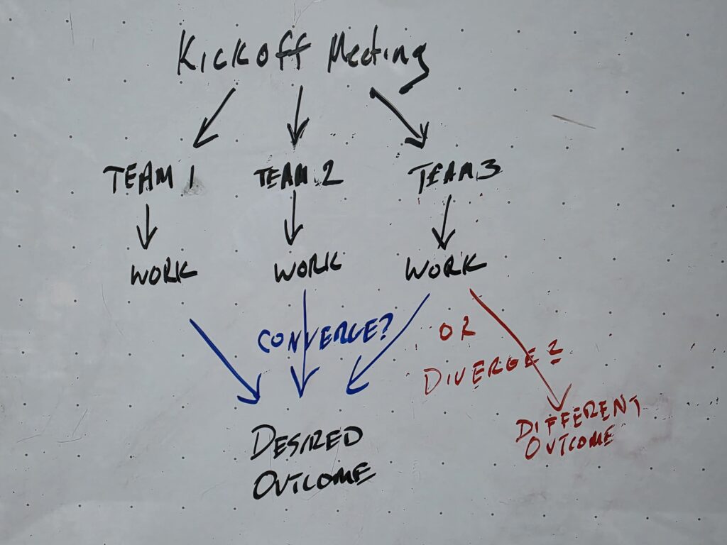 Whiteboard diagram asking if the work converges to the desired outcome or diverges to a different outcome.