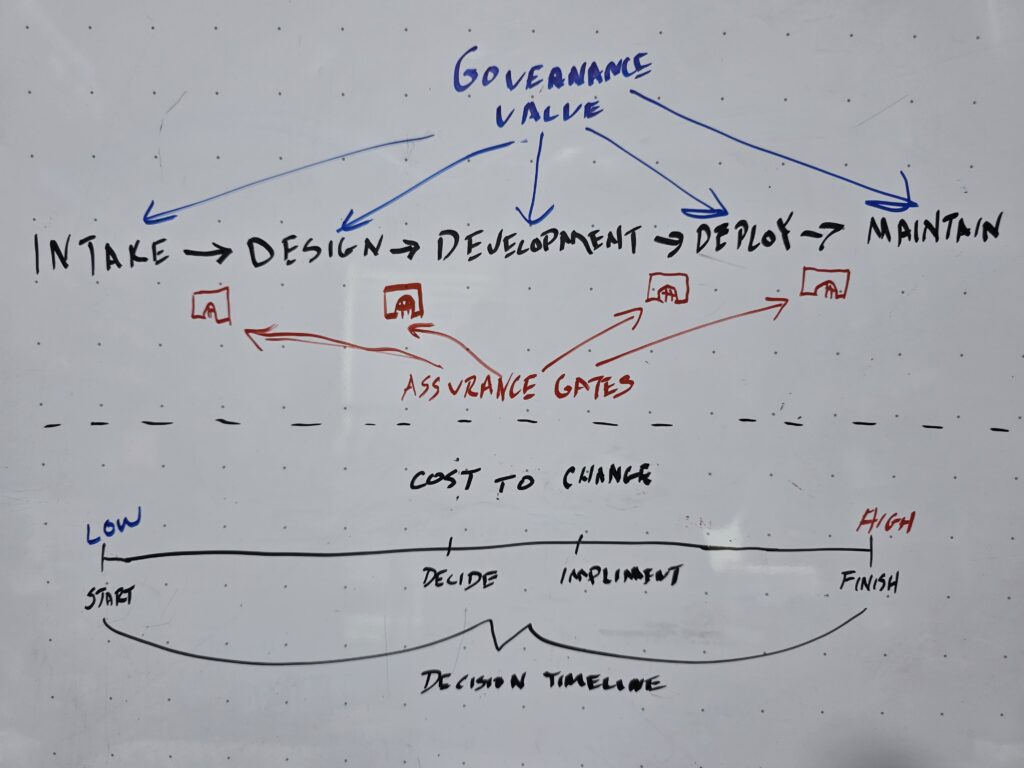 Whiteboard drawing showing governance value during the work and assurance as gates between the work. Also shows how the cost to change a decision grows the later in happens in the decision timeline.