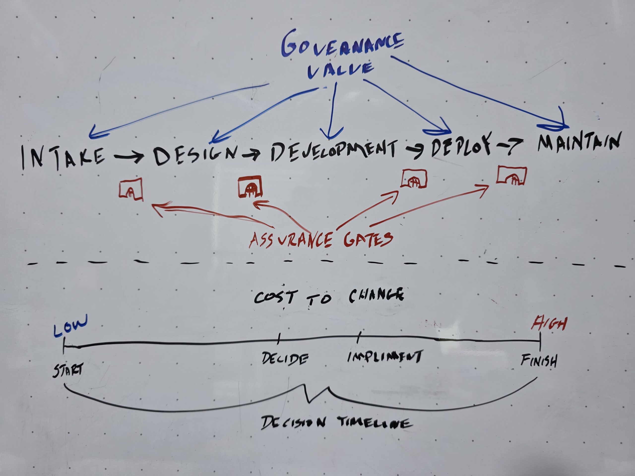 Is Your Governance Merely Assurance?