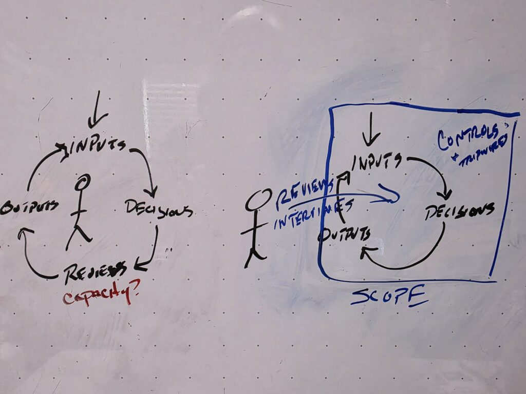 A whiteboard drawing showing the difference between Human In the Loop and Human governing the loop