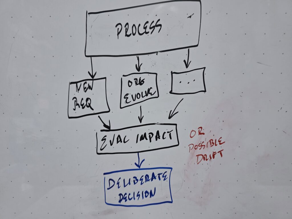 Whiteboard drawing showing a process undergoing change. It challenges the viewer to make a deliberate decision or allow possible drift.