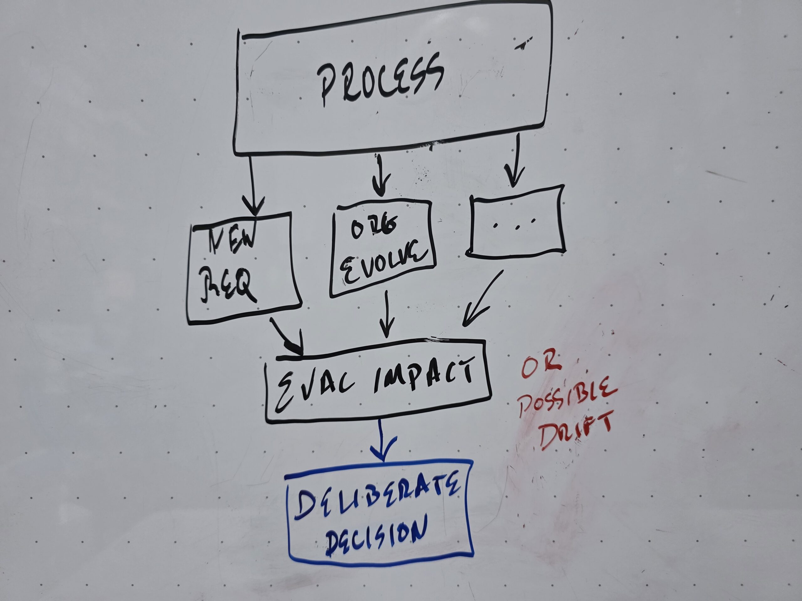 When Process Intent Changes, Are You Pivoting or Drifting?